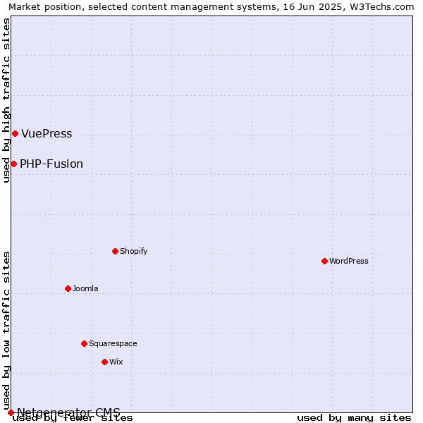 Market position of VuePress vs. PHP-Fusion vs. Netgenerator CMS