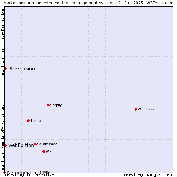 Market position of webEdition vs. PHP-Fusion vs. Netgenerator CMS