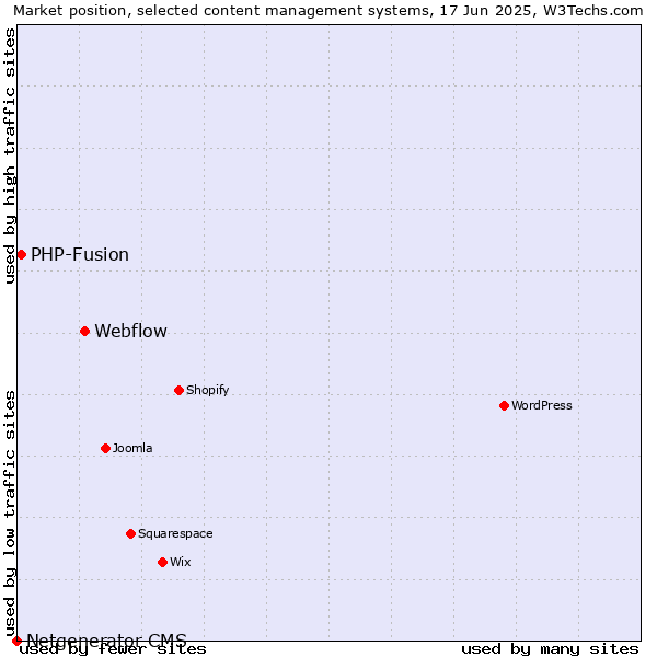 Market position of Webflow vs. PHP-Fusion vs. Netgenerator CMS