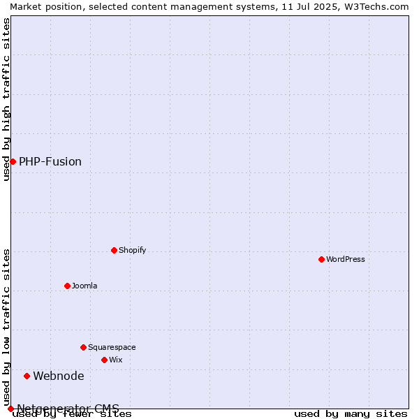 Market position of Webnode vs. PHP-Fusion vs. Netgenerator CMS