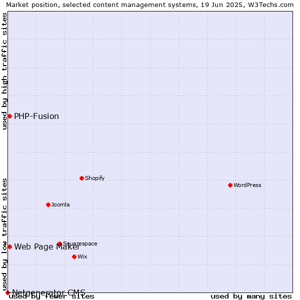 Market position of Web Page Maker vs. PHP-Fusion vs. Netgenerator CMS