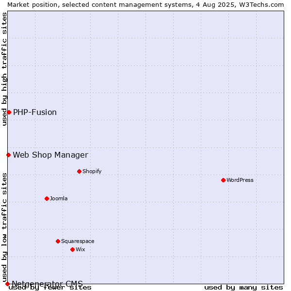 Market position of PHP-Fusion vs. Web Shop Manager vs. Netgenerator CMS