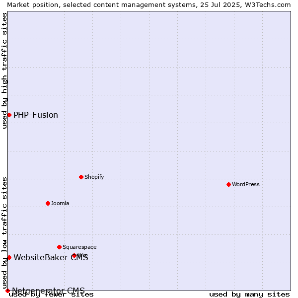 Market position of PHP-Fusion vs. WebsiteBaker CMS vs. Netgenerator CMS