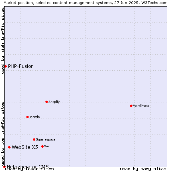 Market position of WebSite X5 vs. PHP-Fusion vs. Netgenerator CMS