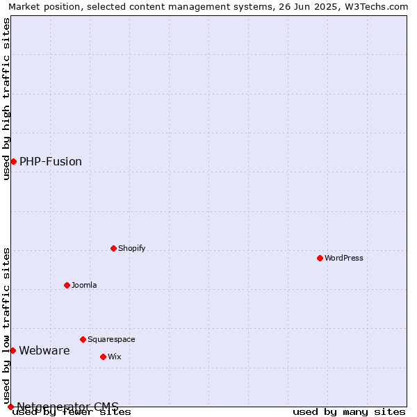 Market position of PHP-Fusion vs. Webware vs. Netgenerator CMS