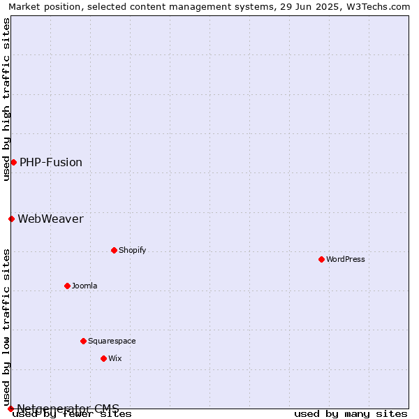 Market position of PHP-Fusion vs. WebWeaver vs. Netgenerator CMS
