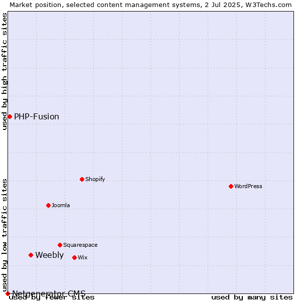 Market position of Weebly vs. PHP-Fusion vs. Netgenerator CMS