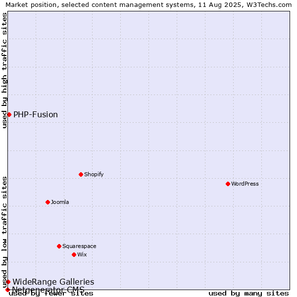 Market position of PHP-Fusion vs. WideRange Galleries vs. Netgenerator CMS