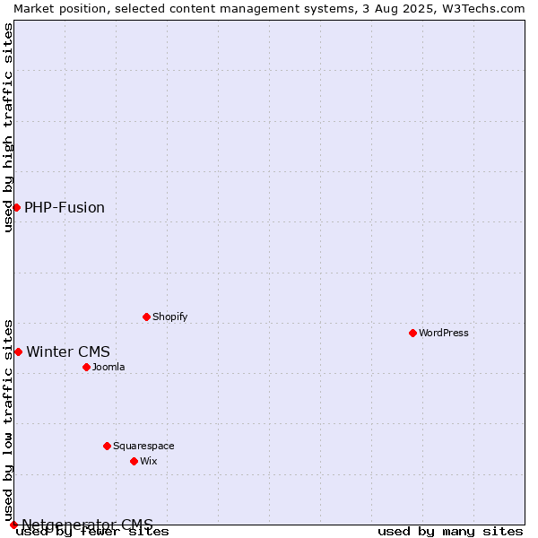 Market position of Winter CMS vs. PHP-Fusion vs. Netgenerator CMS