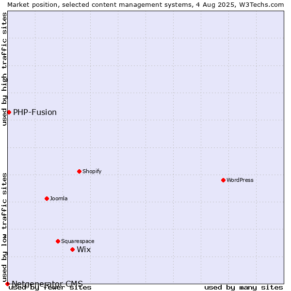 Market position of Wix vs. PHP-Fusion vs. Netgenerator CMS