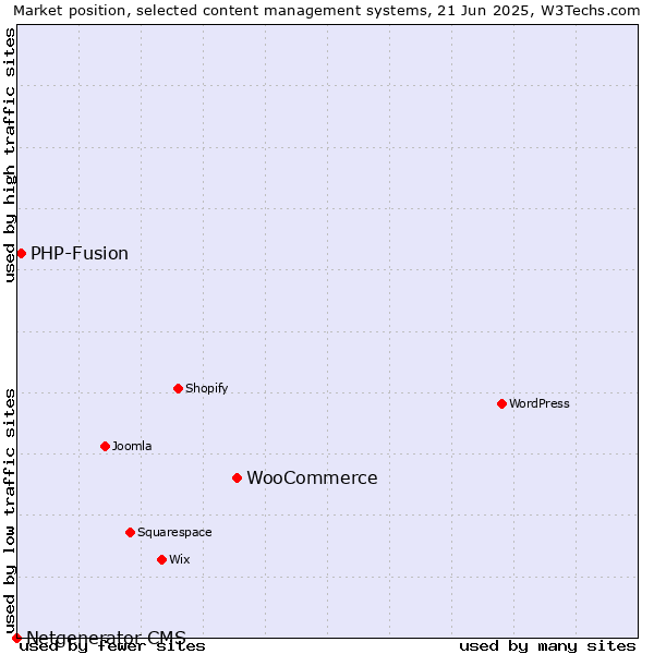 Market position of WooCommerce vs. PHP-Fusion vs. Netgenerator CMS
