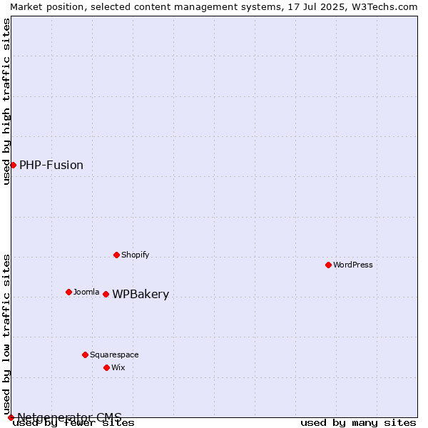Market position of WPBakery vs. PHP-Fusion vs. Netgenerator CMS