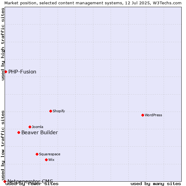 Market position of Beaver Builder vs. PHP-Fusion vs. Netgenerator CMS