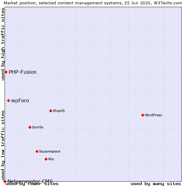 Market position of wpForo vs. PHP-Fusion vs. Netgenerator CMS