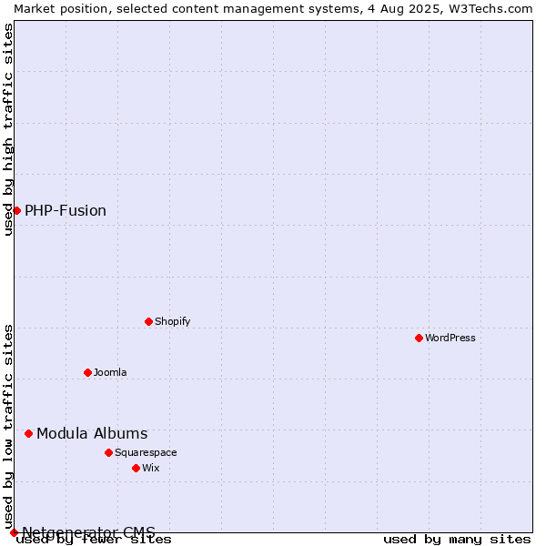 Market position of Modula Albums vs. PHP-Fusion vs. Netgenerator CMS