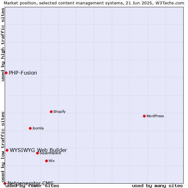 Market position of WYSIWYG Web Builder vs. PHP-Fusion vs. Netgenerator CMS