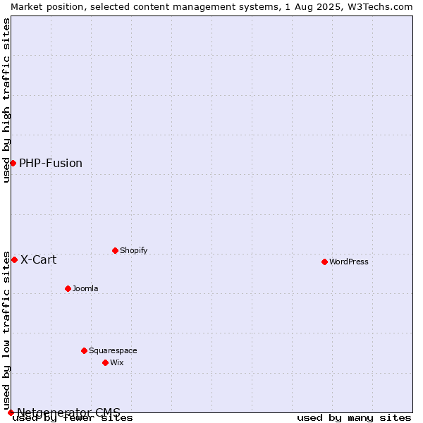 Market position of X-Cart vs. PHP-Fusion vs. Netgenerator CMS
