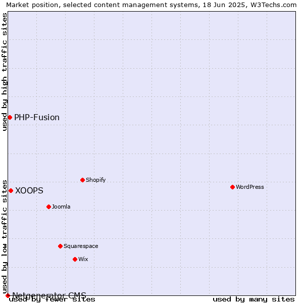 Market position of XOOPS vs. PHP-Fusion vs. Netgenerator CMS