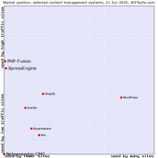 Market position of XpressEngine vs. PHP-Fusion vs. Netgenerator CMS