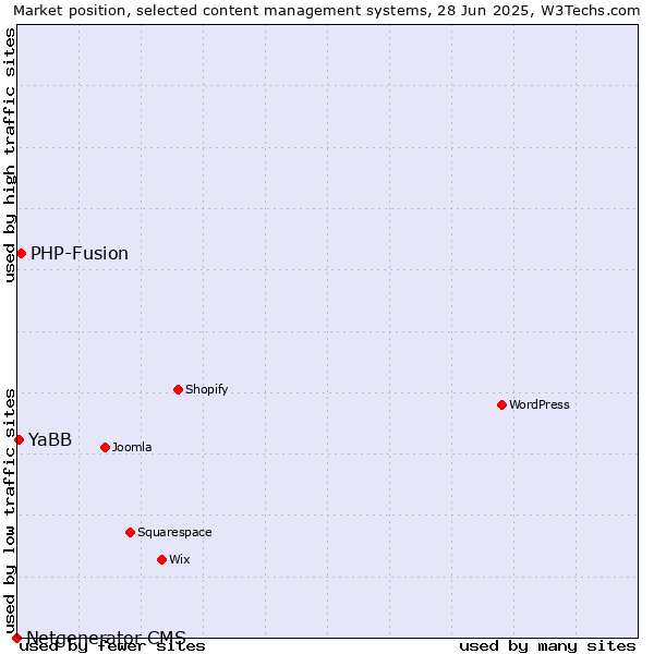 Market position of PHP-Fusion vs. YaBB vs. Netgenerator CMS