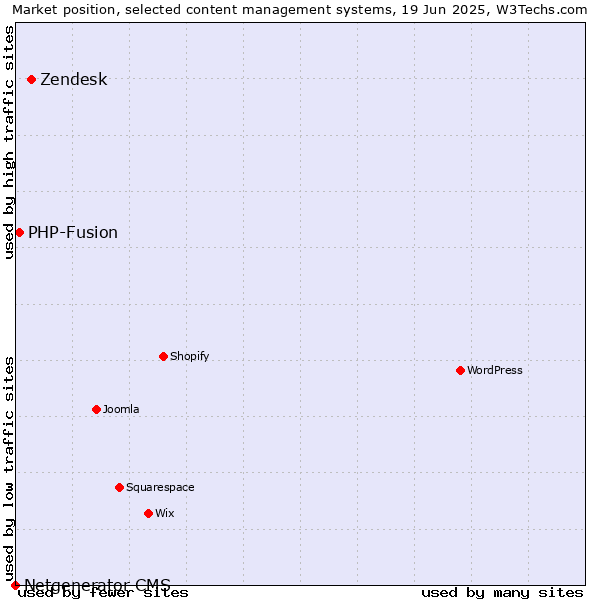 Market position of Zendesk vs. PHP-Fusion vs. Netgenerator CMS
