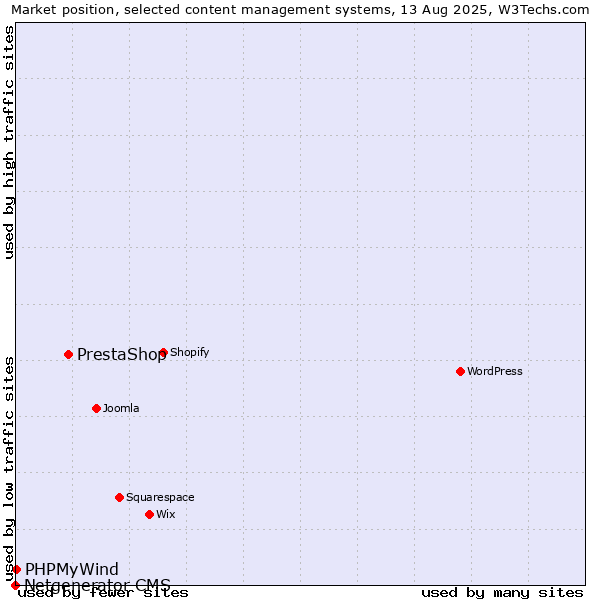 Market position of PrestaShop vs. PHPMyWind vs. Netgenerator CMS