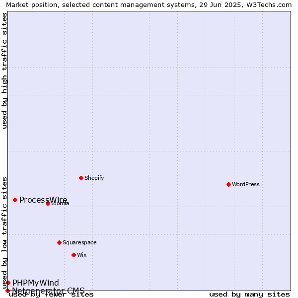Market position of ProcessWire vs. PHPMyWind vs. Netgenerator CMS
