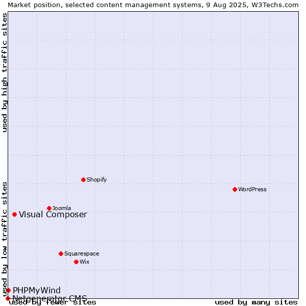 Market position of Visual Composer vs. PHPMyWind vs. Netgenerator CMS