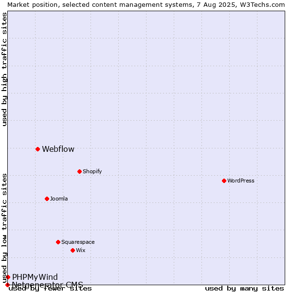 Market position of Webflow vs. PHPMyWind vs. Netgenerator CMS