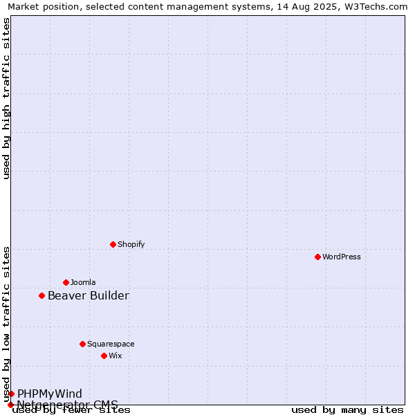Market position of Beaver Builder vs. PHPMyWind vs. Netgenerator CMS