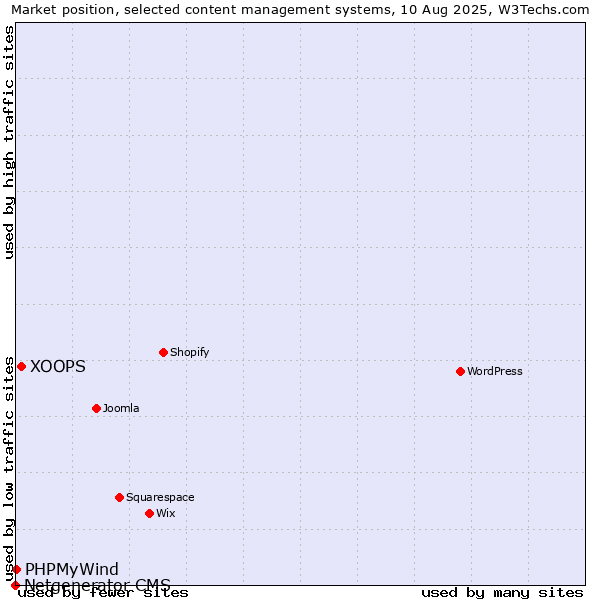 Market position of XOOPS vs. PHPMyWind vs. Netgenerator CMS