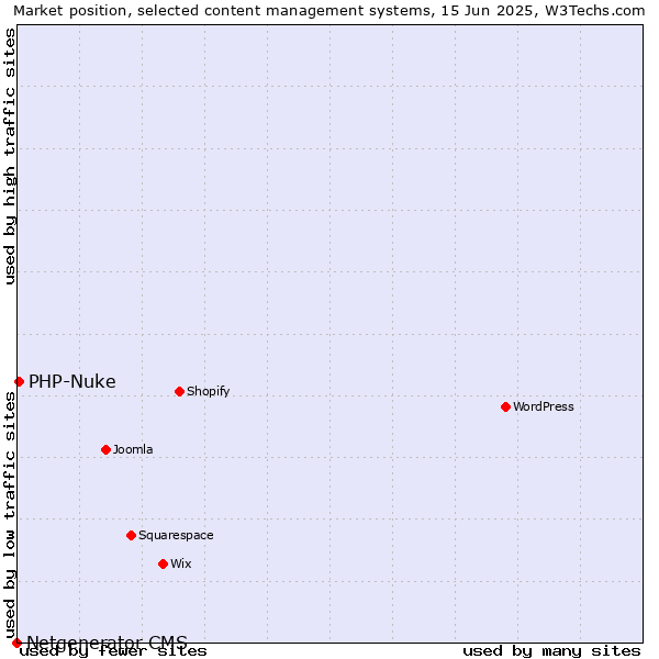 Market position of PHP-Nuke vs. Netgenerator CMS
