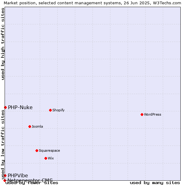 Market position of PHP-Nuke vs. PHPVibe vs. Netgenerator CMS