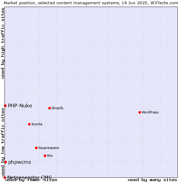 Market position of phpwcms vs. PHP-Nuke vs. Netgenerator CMS