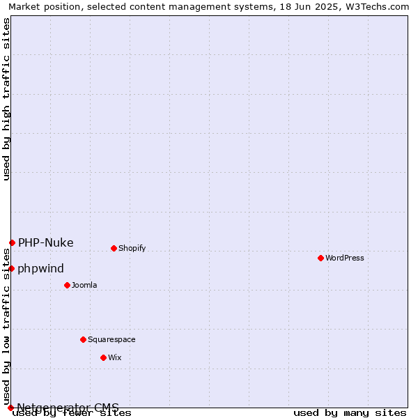 Market position of PHP-Nuke vs. phpwind vs. Netgenerator CMS