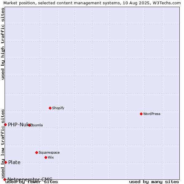 Market position of Plate vs. PHP-Nuke vs. Netgenerator CMS
