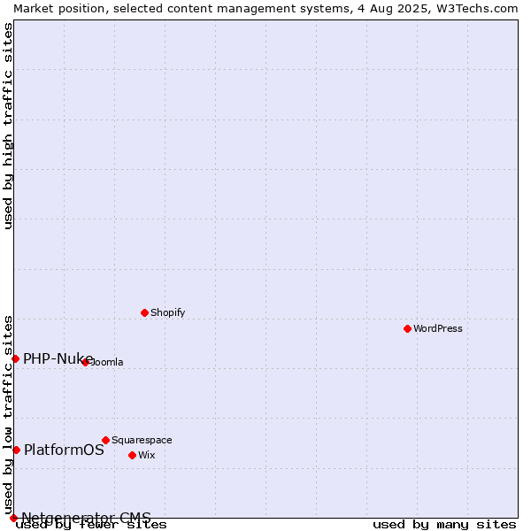 Market position of PlatformOS vs. PHP-Nuke vs. Netgenerator CMS