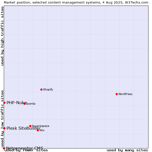 Market position of PHP-Nuke vs. Plesk SiteBuilder vs. Netgenerator CMS