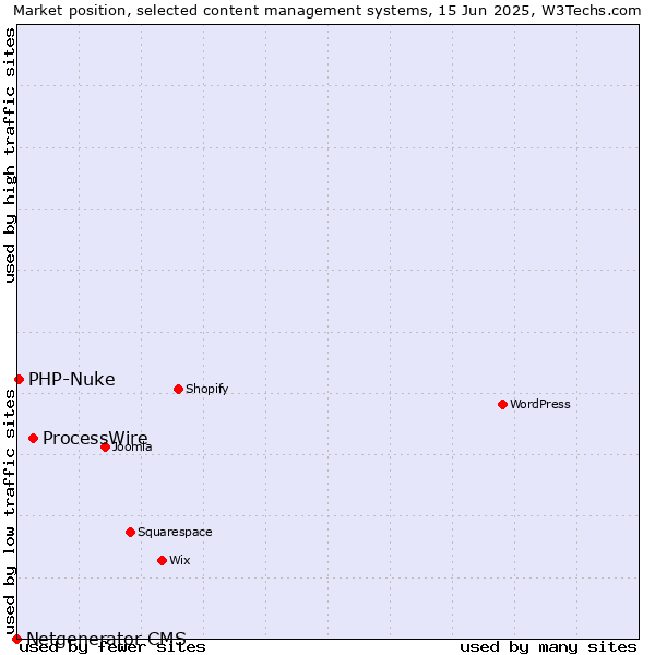 Market position of ProcessWire vs. PHP-Nuke vs. Netgenerator CMS