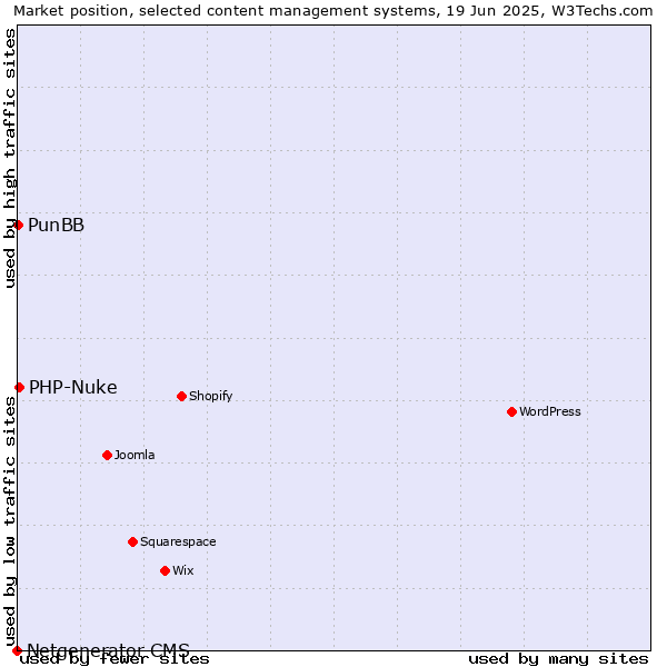 Market position of PHP-Nuke vs. PunBB vs. Netgenerator CMS