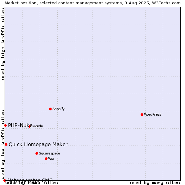 Market position of Quick Homepage Maker vs. PHP-Nuke vs. Netgenerator CMS