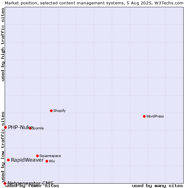 Market position of RapidWeaver vs. PHP-Nuke vs. Netgenerator CMS
