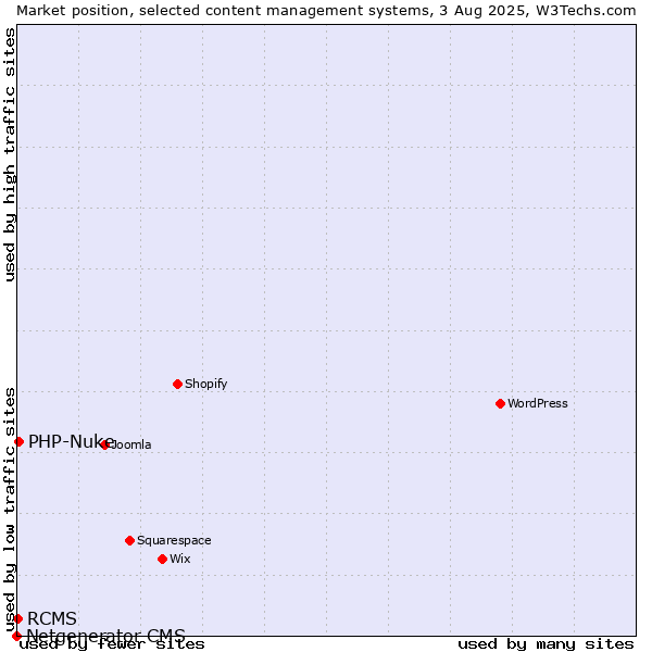 Market position of PHP-Nuke vs. RCMS vs. Netgenerator CMS