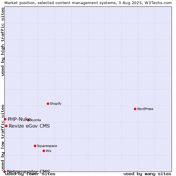 Market position of Revize eGov CMS vs. PHP-Nuke vs. Netgenerator CMS
