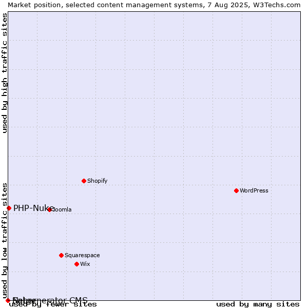Market position of PHP-Nuke vs. Saber vs. Netgenerator CMS