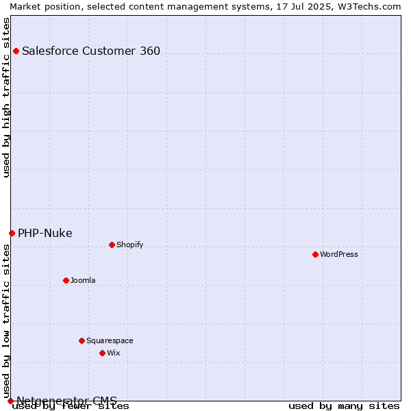 Market position of Salesforce Customer 360 vs. PHP-Nuke vs. Netgenerator CMS