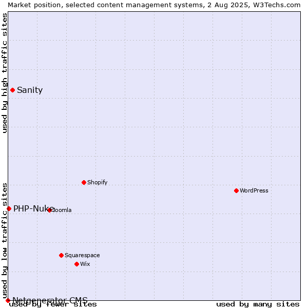 Market position of Sanity vs. PHP-Nuke vs. Netgenerator CMS
