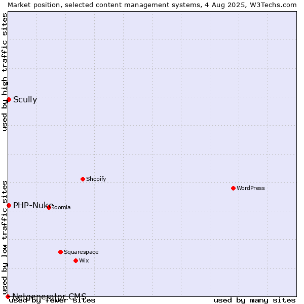 Market position of Scully vs. PHP-Nuke vs. Netgenerator CMS