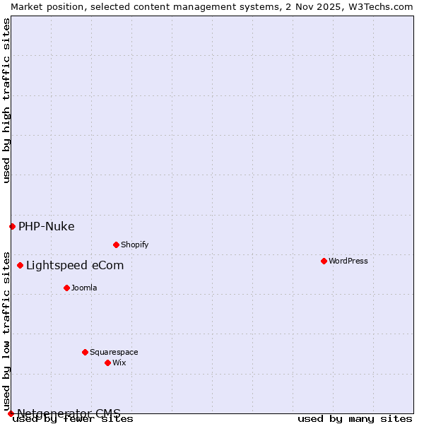 Market position of Lightspeed eCom vs. PHP-Nuke vs. Netgenerator CMS