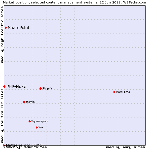 Market position of SharePoint vs. PHP-Nuke vs. Netgenerator CMS